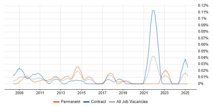Job vacancy trend for Power Management in Central London Job vacancy trend for Power Management in Central London