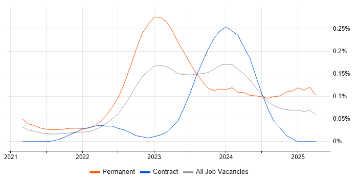 Job vacancy trend for Power Platform Architect in Central London Job vacancy trend for Power Platform Architect in Central London