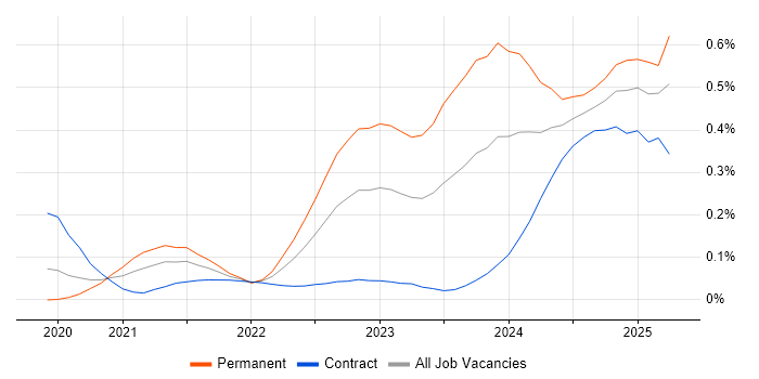 Job vacancy trend for Power Platform Developer in Central London Job vacancy trend for Power Platform Developer in Central London