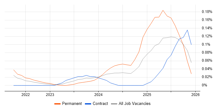 Power Platform Engineer job vacancy trend in Central London