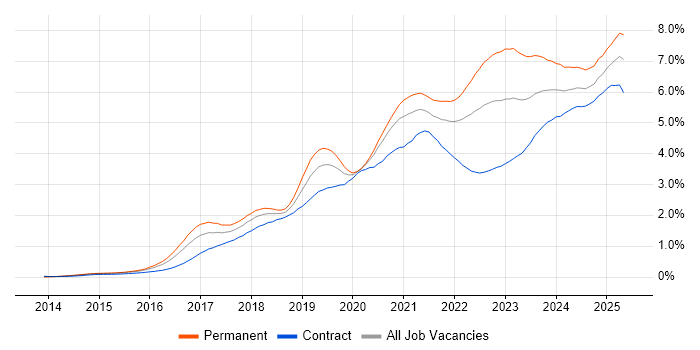 Job vacancy trend for Power Platform in Central London Job vacancy trend for Power Platform in Central London