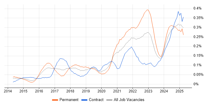 Job vacancy trend for Power Query in Central London Job vacancy trend for Power Query in Central London