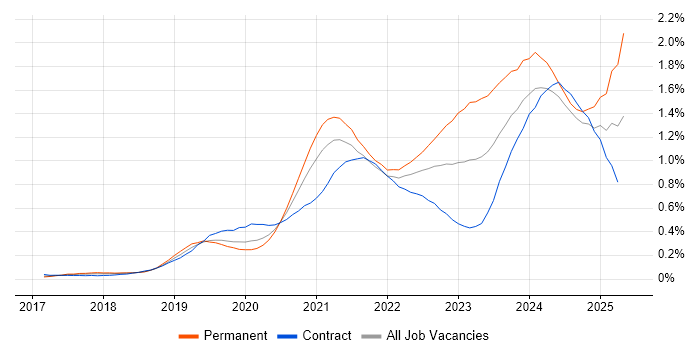 Job vacancy trend for PowerApps in Central London