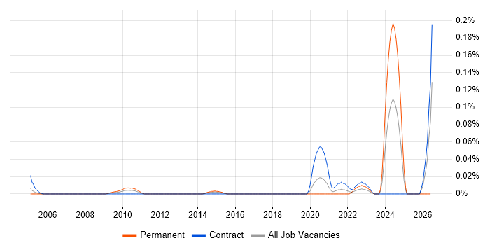 PowerBuilder Consultant job vacancy trend in Central London