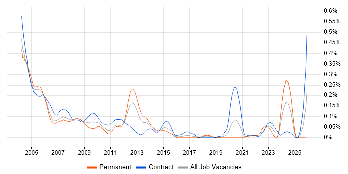 PowerBuilder job vacancy trend in Central London