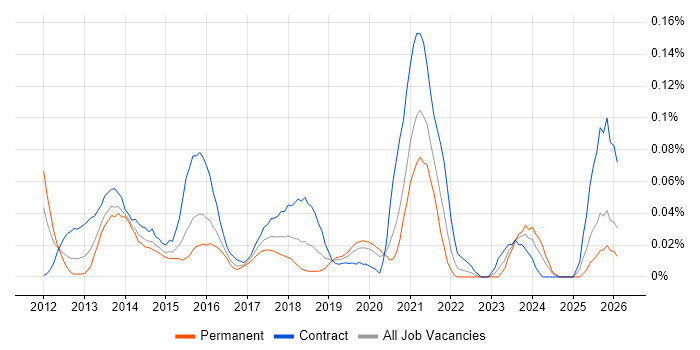 PowerCLI job vacancy trend in Central London