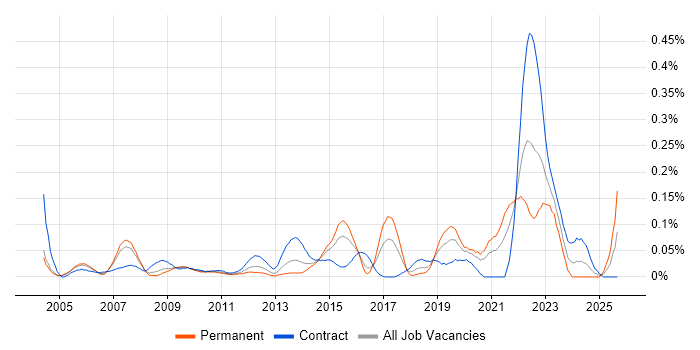 PowerDesigner job vacancy trend in Central London