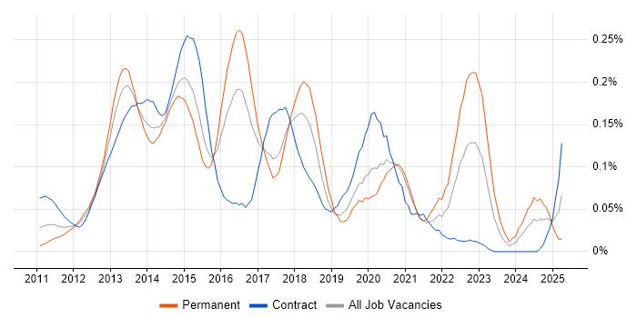 Job vacancy trend for PowerPivot in Central London