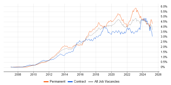 Job vacancy trend for PowerShell in Central London Job vacancy trend for PowerShell in Central London