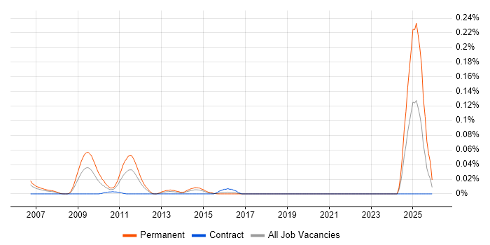 PPC Analyst job vacancy trend in Central London
