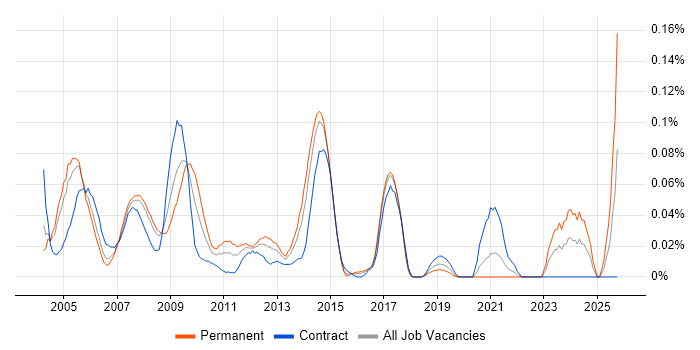 PPP job vacancy trend in Central London PPP job vacancy trend in Central London
