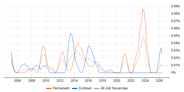 PQQ job vacancy trend in Central London