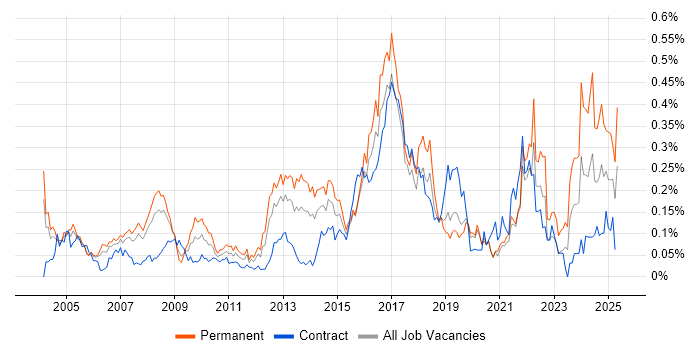 Job vacancy trend for Practice Management in Central London Job vacancy trend for Practice Management in Central London