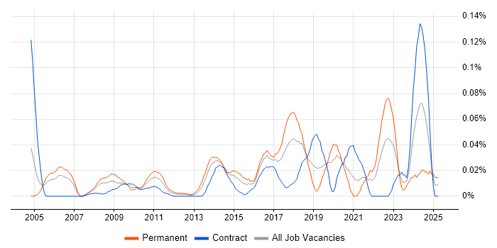 Job vacancy trend for Predictive Analysis in Central London Job vacancy trend for Predictive Analysis in Central London