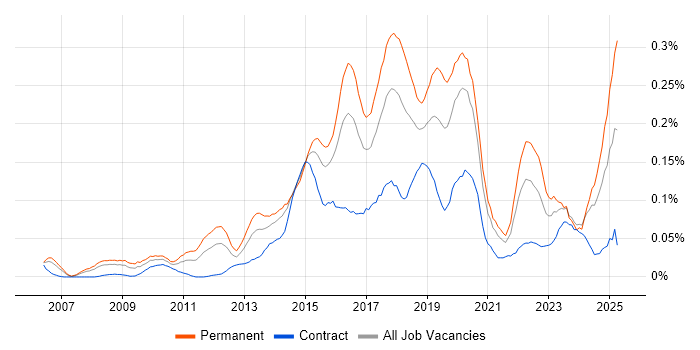 Job vacancy trend for Predictive Analytics in Central London Job vacancy trend for Predictive Analytics in Central London