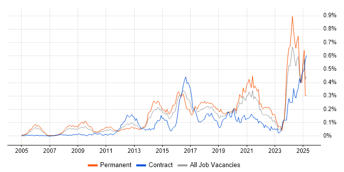 Job vacancy trend for Predictive Modelling in Central London Job vacancy trend for Predictive Modelling in Central London