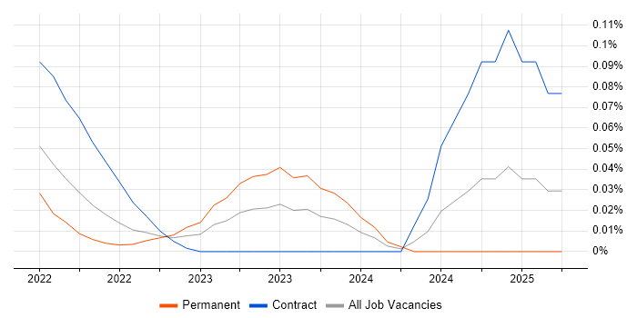 Job vacancy trend for Prefect in Central London Job vacancy trend for Prefect in Central London