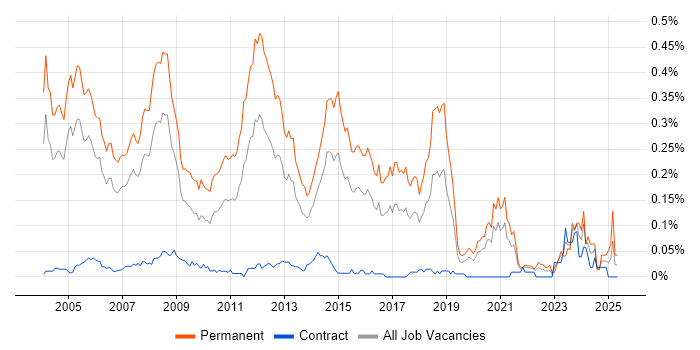 Job vacancy trend for Presales Consultant in Central London