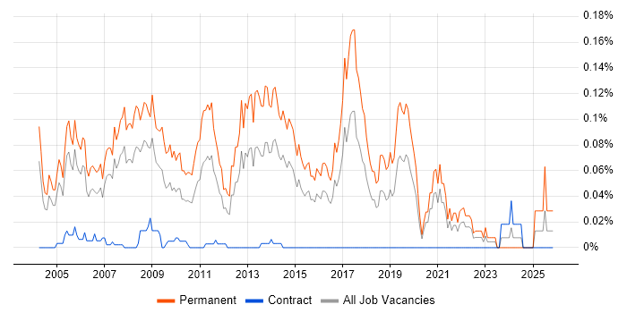 Presales Engineer job vacancy trend in Central London