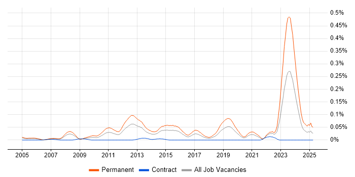 Job vacancy trend for Presales Solution Architect in Central London Job vacancy trend for Presales Solution Architect in Central London