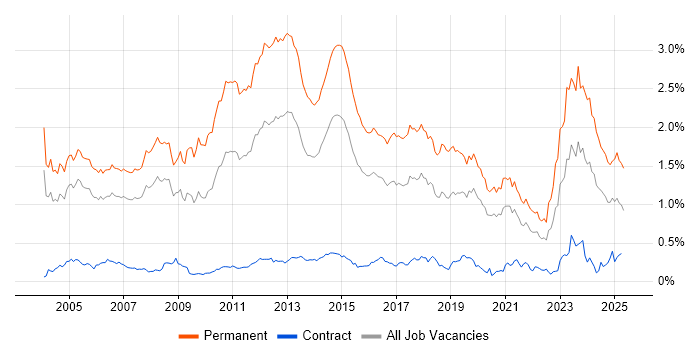 Job vacancy trend for Presales in Central London Job vacancy trend for Presales in Central London