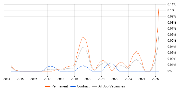 Job vacancy trend for Prescriptive Analytics in Central London Job vacancy trend for Prescriptive Analytics in Central London