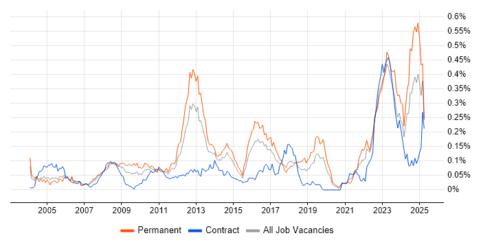 Job vacancy trend for Preventative Maintenance in Central London Job vacancy trend for Preventative Maintenance in Central London