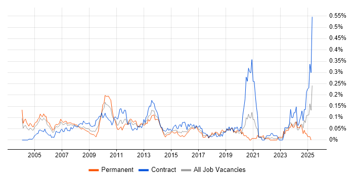 Job vacancy trend for Pricing Analyst in Central London Job vacancy trend for Pricing Analyst in Central London