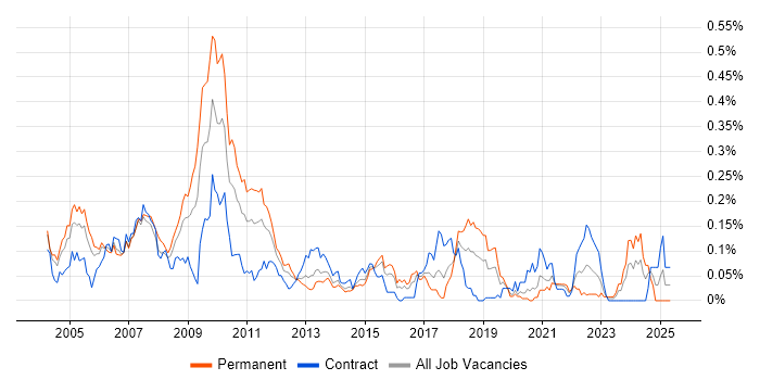 Job vacancy trend for Pricing Analytics in Central London Job vacancy trend for Pricing Analytics in Central London