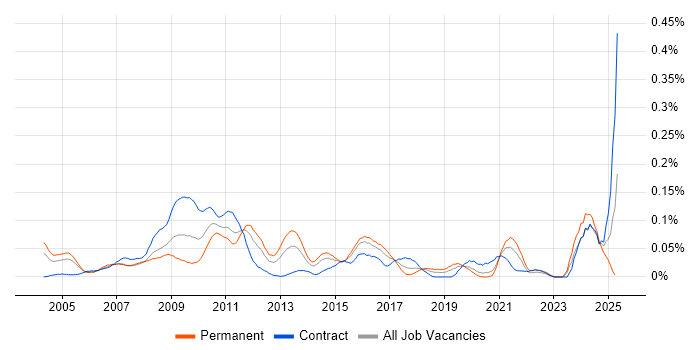 Job vacancy trend for Pricing Data in Central London Job vacancy trend for Pricing Data in Central London