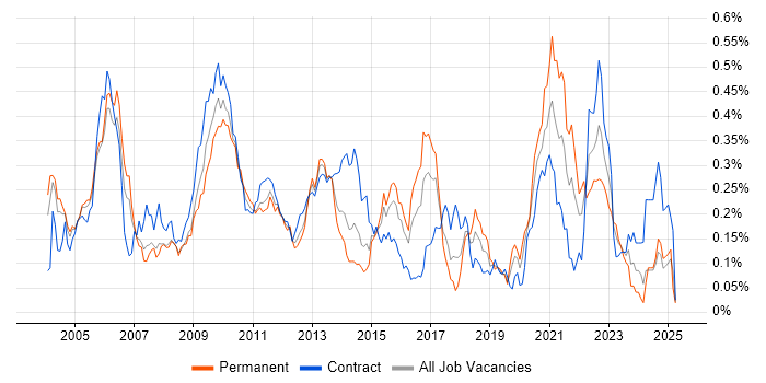 Job vacancy trend for Pricing Developer in Central London Job vacancy trend for Pricing Developer in Central London