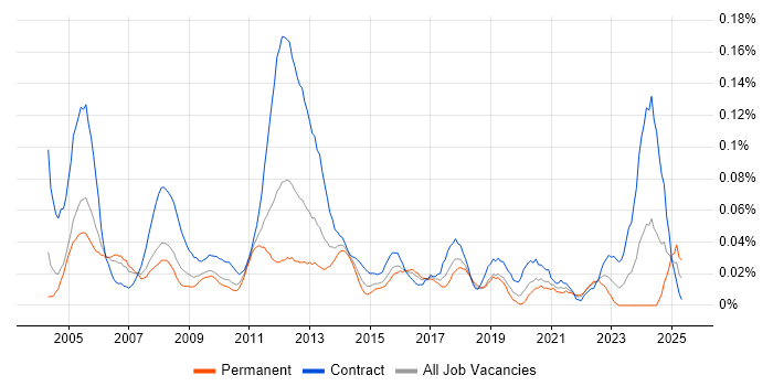 Job vacancy trend for Primavera in Central London Job vacancy trend for Primavera in Central London