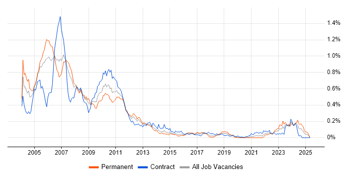 Job vacancy trend for Prime Brokerage in Central London Job vacancy trend for Prime Brokerage in Central London