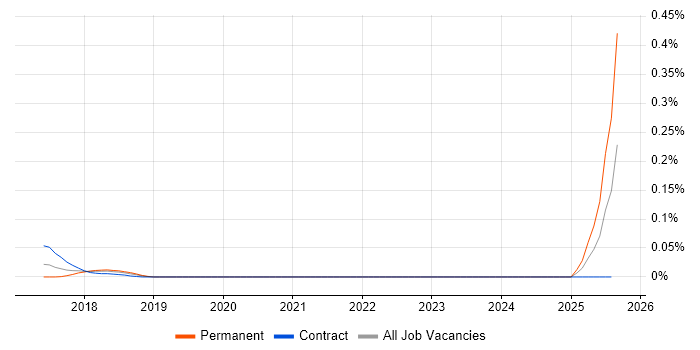 Job vacancy trend for PrimeNG in Central London Job vacancy trend for PrimeNG in Central London