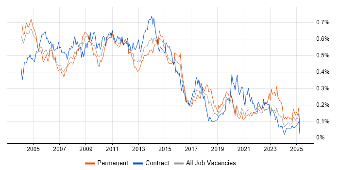 Job vacancy trend for PRINCE in Central London Job vacancy trend for PRINCE in Central London