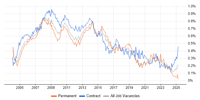 Job vacancy trend for PRINCE2 Certification in Central London Job vacancy trend for PRINCE2 Certification in Central London