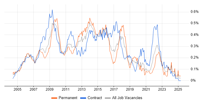 Job vacancy trend for PRINCE2 Practitioner in Central London Job vacancy trend for PRINCE2 Practitioner in Central London
