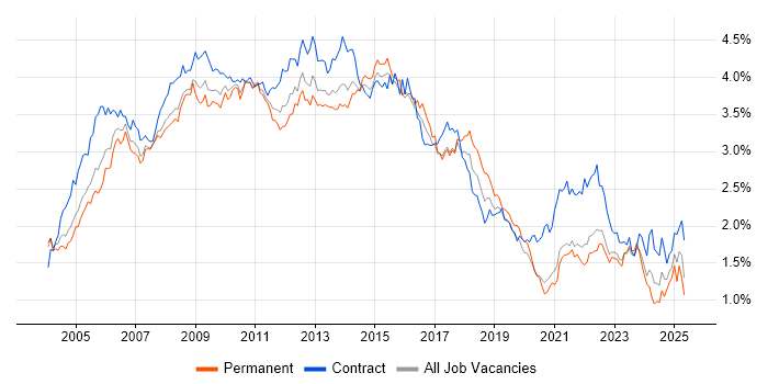 Job vacancy trend for PRINCE2 in Central London Job vacancy trend for PRINCE2 in Central London