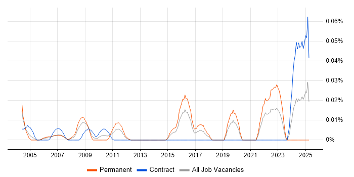 Job vacancy trend for Principal Business Analyst in Central London Job vacancy trend for Principal Business Analyst in Central London