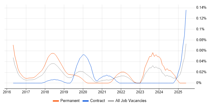 Job vacancy trend for Principal Cloud Engineer in Central London Job vacancy trend for Principal Cloud Engineer in Central London