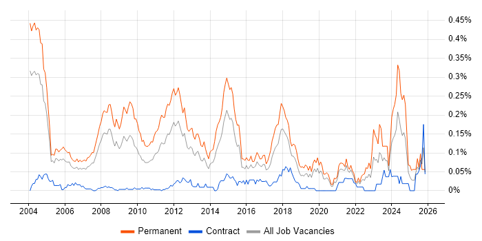 Principal Consultant job vacancy trend in Central London