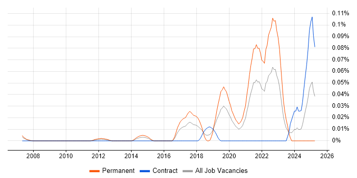 Job vacancy trend for Principal Data Engineer in Central London Job vacancy trend for Principal Data Engineer in Central London
