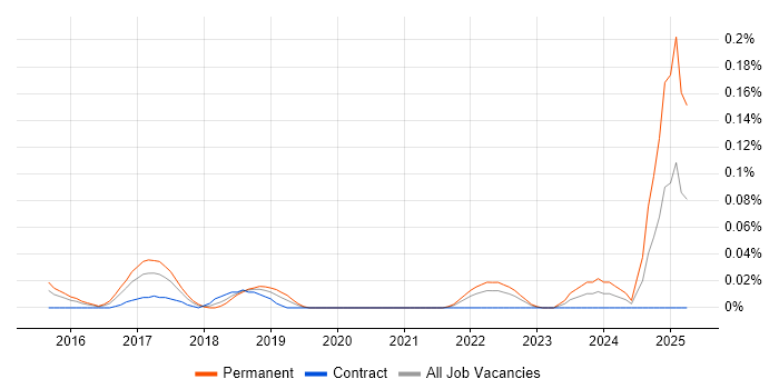 Job vacancy trend for Principal Data Scientist in Central London