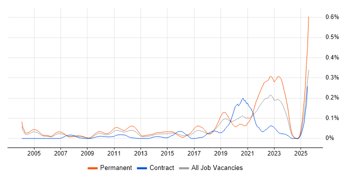 Job vacancy trend for Principal Developer in Central London