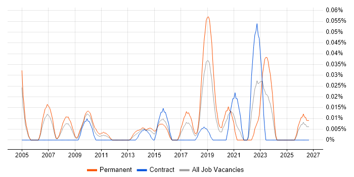 Principal .NET Developer job vacancy trend in Central London