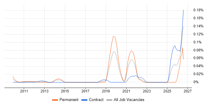 Principal Security Architect job vacancy trend in Central London