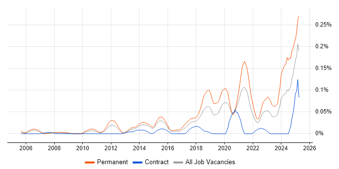 Job vacancy trend for Principal Software Engineer in Central London Job vacancy trend for Principal Software Engineer in Central London