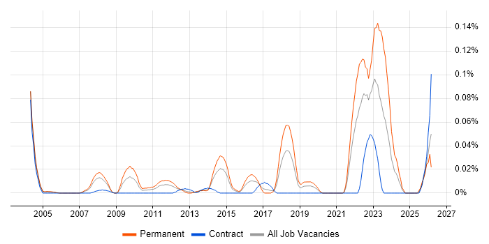 Principal Solutions Architect job vacancy trend in Central London