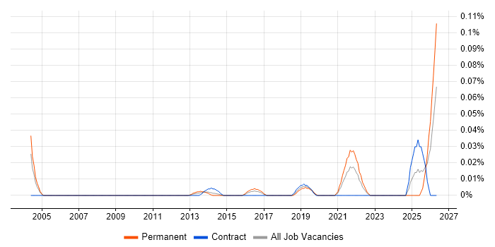 Principal Test Engineer job vacancy trend in Central London