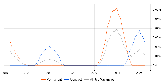 Job vacancy trend for Prisma in Central London Job vacancy trend for Prisma in Central London